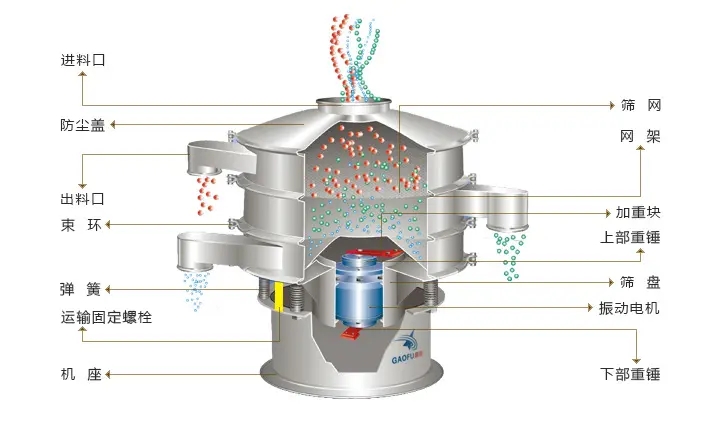 振動篩的日常維護、定期檢查和修理