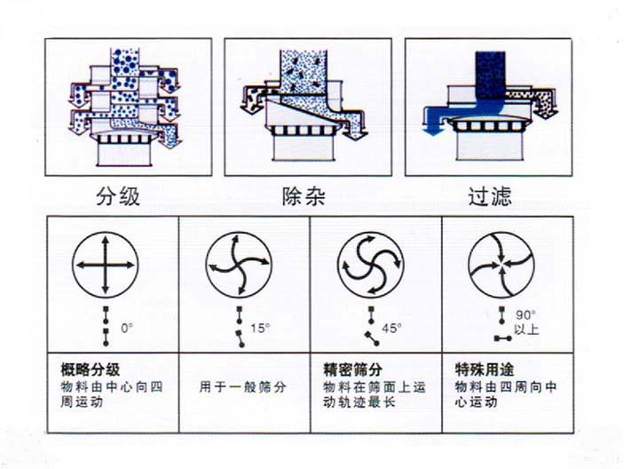振動篩的使用維護(hù)